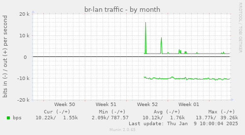 br-lan traffic