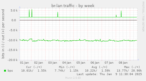 br-lan traffic