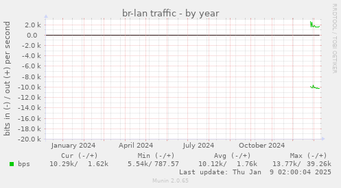 br-lan traffic