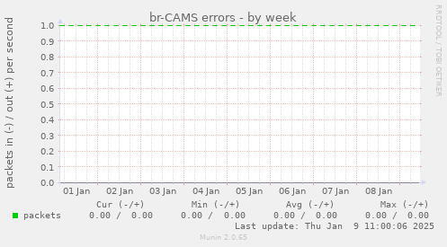 br-CAMS errors