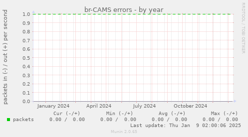 br-CAMS errors