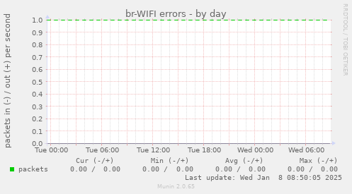 br-WIFI errors