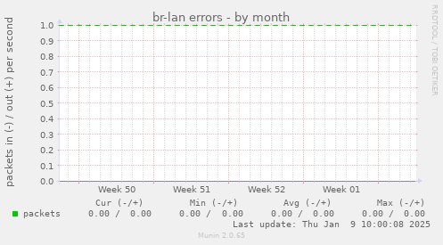 br-lan errors