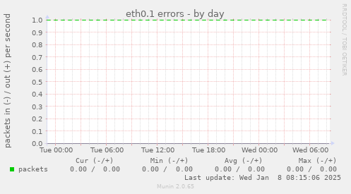 eth0.1 errors