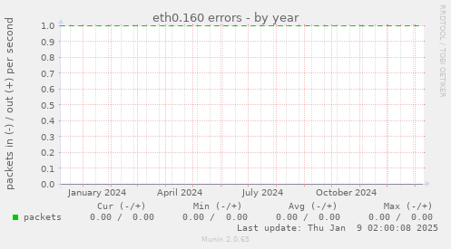 eth0.160 errors