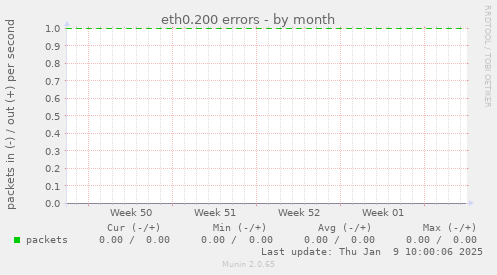 eth0.200 errors