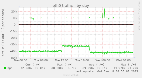 eth0 traffic