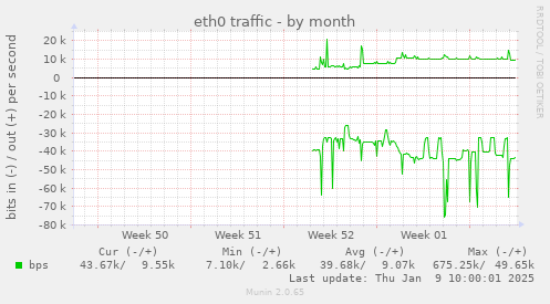 eth0 traffic