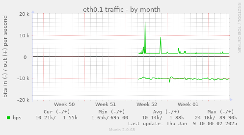 eth0.1 traffic