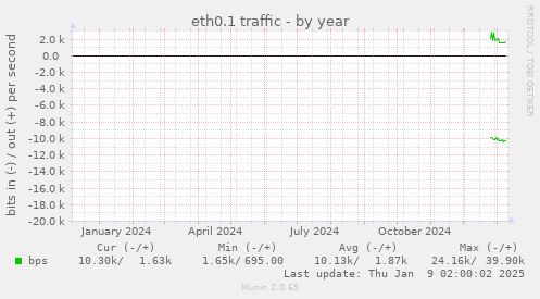 eth0.1 traffic