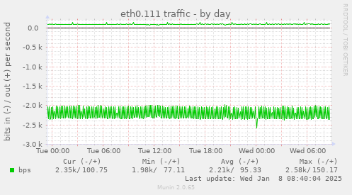 eth0.111 traffic