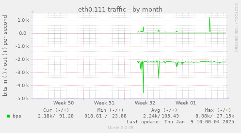 eth0.111 traffic