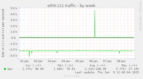 eth0.111 traffic