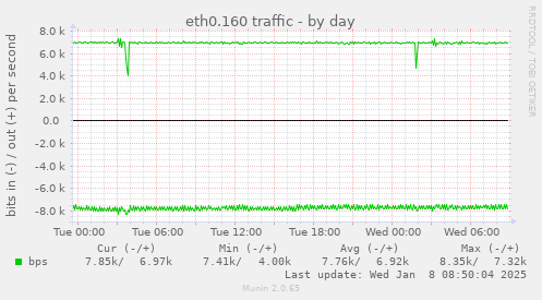 eth0.160 traffic