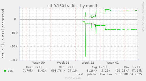 eth0.160 traffic