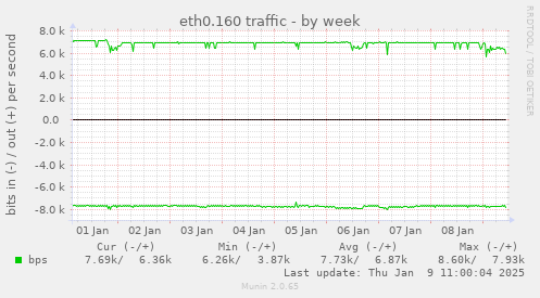 eth0.160 traffic