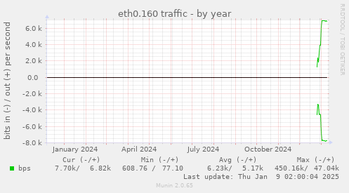 eth0.160 traffic