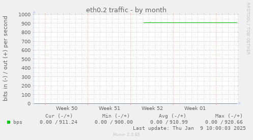 eth0.2 traffic