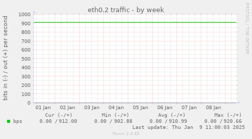 eth0.2 traffic