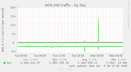 eth0.200 traffic