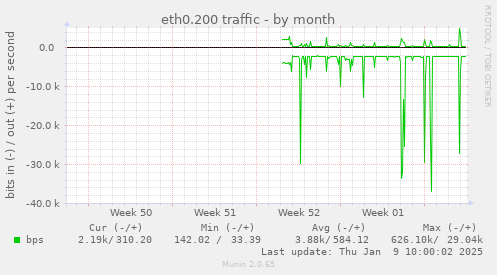 eth0.200 traffic