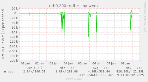 weekly graph