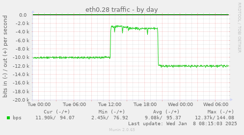 eth0.28 traffic