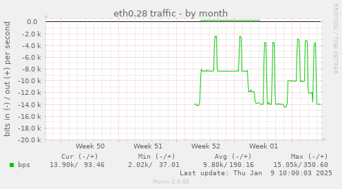 eth0.28 traffic