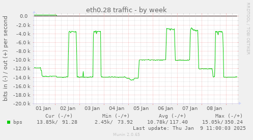 eth0.28 traffic