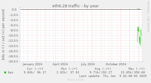 eth0.28 traffic