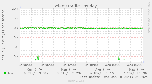 wlan0 traffic