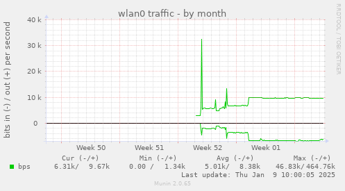 wlan0 traffic