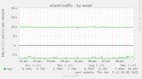 wlan0 traffic