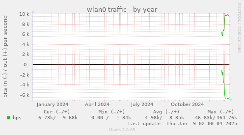 wlan0 traffic