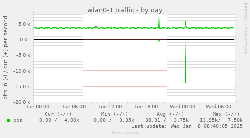 wlan0-1 traffic