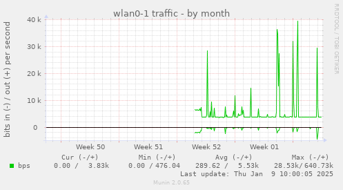 wlan0-1 traffic