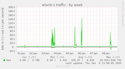 wlan0-1 traffic