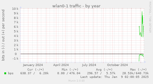 yearly graph