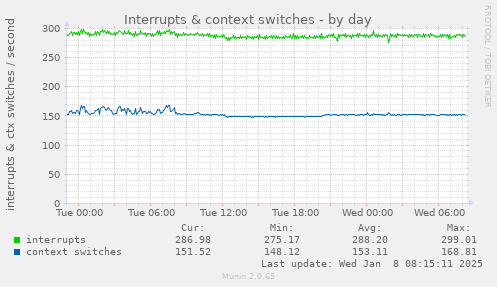 Interrupts & context switches