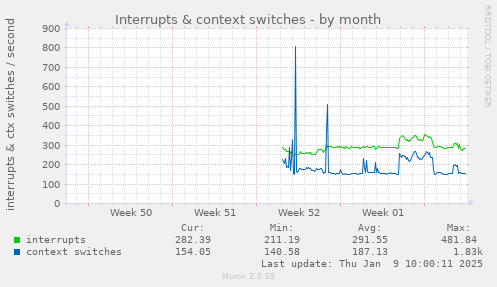 Interrupts & context switches