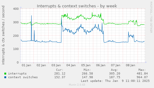 Interrupts & context switches