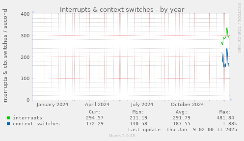 Interrupts & context switches