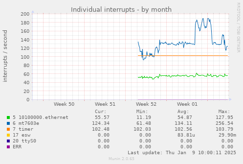 Individual interrupts