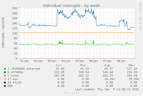 Individual interrupts