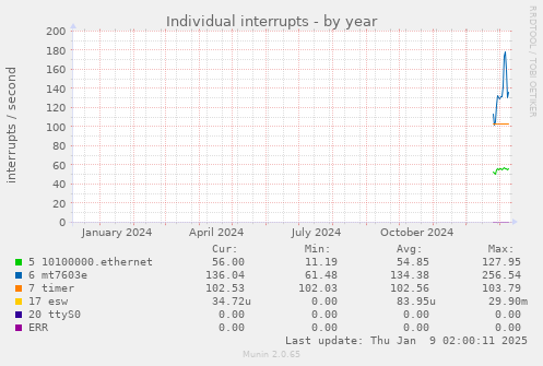 Individual interrupts