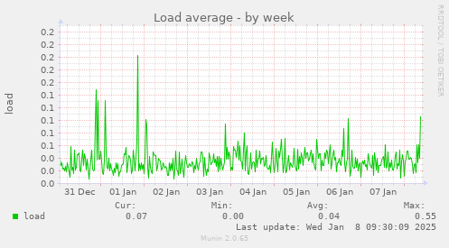 weekly graph