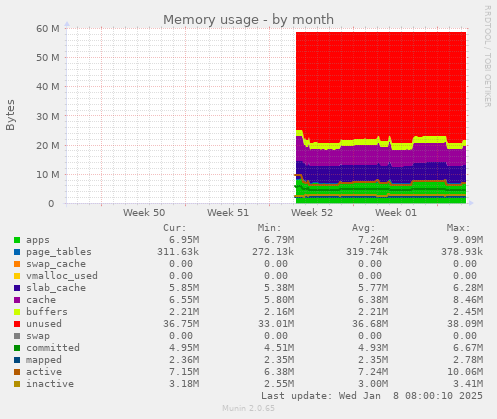 monthly graph