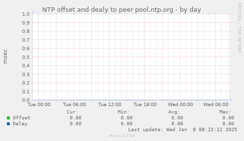 NTP offset and dealy to peer pool.ntp.org