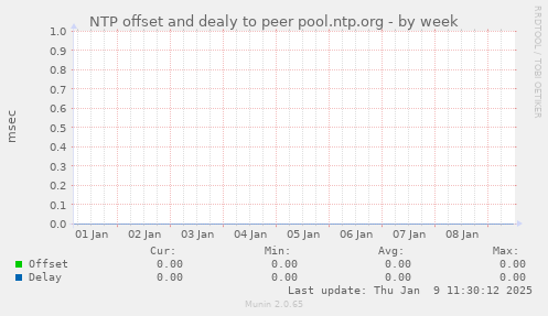 NTP offset and dealy to peer pool.ntp.org