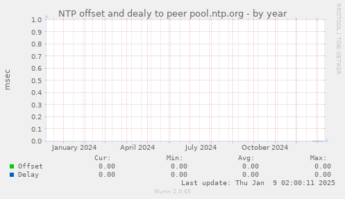 NTP offset and dealy to peer pool.ntp.org